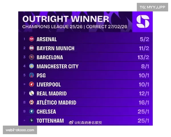 OPTA预测：拜仁夺冠概率100%，阿森纳93.8%，巴萨96.27%